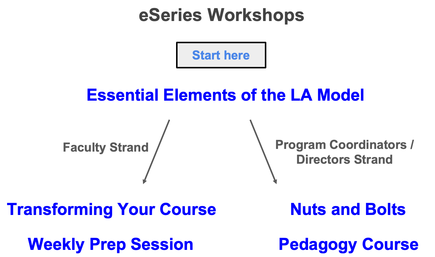 Transforming with LAs